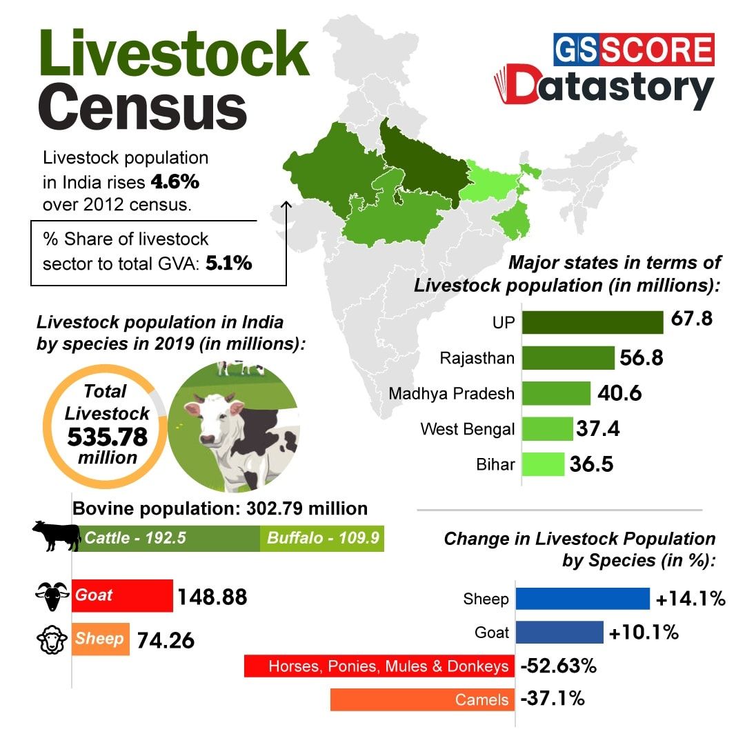 Livestock Census India